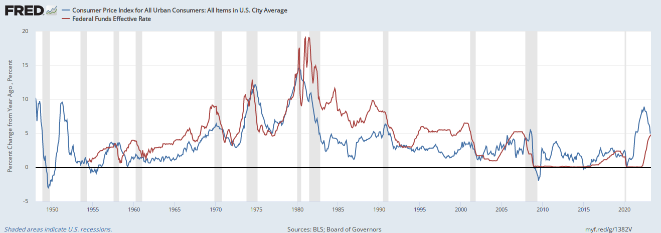 Fed Finally Gets Interest Rates Above Inflation. It’s About Time. – The ...